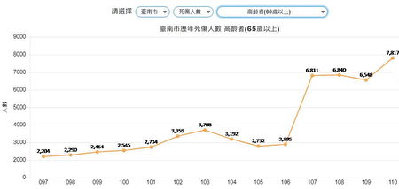 台南市历年高龄者（65岁以上）交通事故死伤人数统计表。