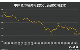 香港楼价一周下降1.17% 按月跌1.5% 创18周新低