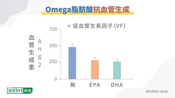 Omega-3脂肪酸能抑制血管生成素。（健康1+1／大紀元）