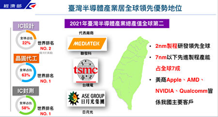 台灣半導體產業鍊完善，吸引外資來台投資。