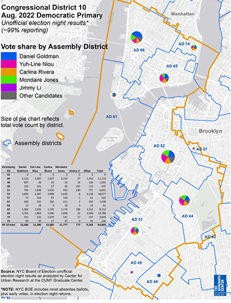 紐約市立大學研究中心的都市研究中心繪製的紐約國會第10選區民主黨初選的參選人得票數圓餅圖。