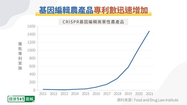 从2014～2015年起，用CRISPR进行基因编辑的商业性农产品的专利数量迅速增加。（健康1+1／大纪元）