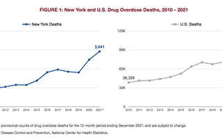 纽约州疫情期间 阿片类药物死亡人数激增68%