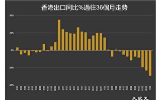 香港1月出口按年跌36.7% 降幅近70年新低