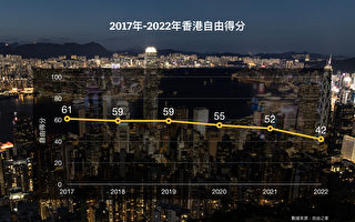 香港自由度得分持续下跌 100分中仅42分