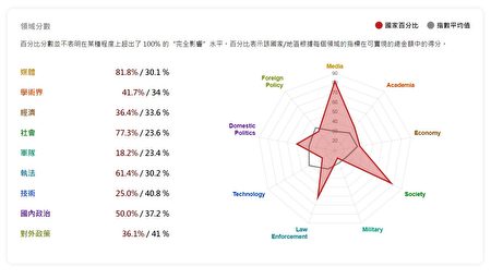 台湾民主实验室24日举行记者会，发布2022年的“中国影响力指数”，研究结果发现台湾在调查的82个国家中，中国影响力指数排名为第11名，但社会与媒体两个领域的被影响程度则为全球排名第1名。