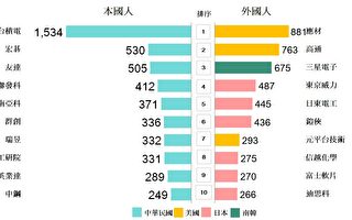 去年台灣專利申請半導體最多 台積電蟬聯4年榜首