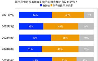 台国防院：近6成民众不信“疑美论”