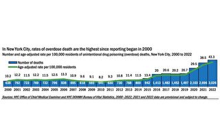 紐約市衛生局：2022年用藥過量致死案例 逾八成檢測出芬太尼