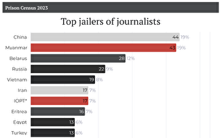 中國去年監禁44名記者 全球居冠