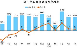5月出口連七紅 對中港占比續創22年新低