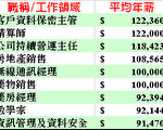 年薪十萬美金的最新熱門行業