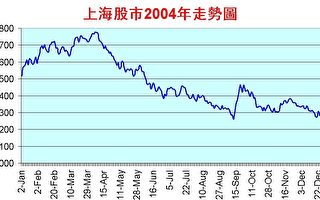 中国股市年终大盘点