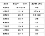 壞帳率跌風險反增 國資銀行改革艱險