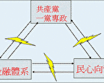 從古代預言到社經預測：2005年中共滅亡？