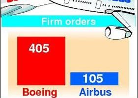 波音787銷售高飛波音可能奪回世界民航機霸主