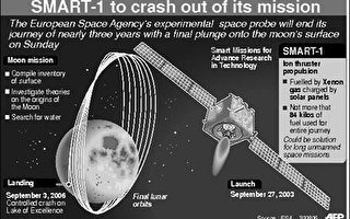 欧洲首枚人造卫星成功撞月