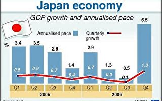 数据显示 日本经济成长比预期快速