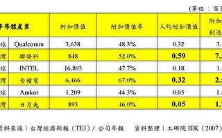 台灣半導體產業「每人平均附加價值」居全球之冠