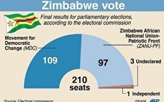 辛巴威大选执政党拒承认败选  要求重新计票