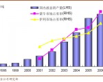 蒙牛、伊利液态奶在国内市场的占有率。他们和位居第三、四位的光明和三鹿,垄断了国内液态奶市场的60%以上。