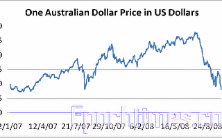 澳元对美元价格本周大幅下跌
