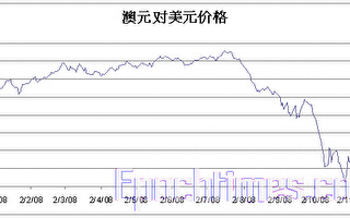 澳元對美元和日元價格本週劇烈震盪下跌