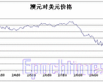澳元對美元價格週四夜間大幅下跌但週五下午強勁反彈