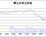 澳元对美元价格本周涨幅愈3%