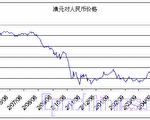 澳元和纽西兰元本周相对美元升值