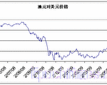 澳元对人民币价格在5.39元至5.57元之间波动