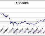 澳元对美元本周略贬值但周五格涨