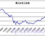澳元对美元价格连续第三周上涨