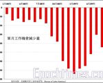 美7月失业率9.4% 15个月来首度降低