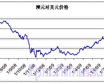 澳元对美元价格连续第四周上涨