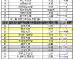 香港五大學列全球二百大