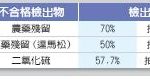 台衛生局：散裝乾貨抽驗 不合格率近6成