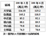 台奢侈稅後3個半月 雙北市房價不跌反漲