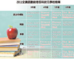 维省全澳统考绩优学校榜单出炉