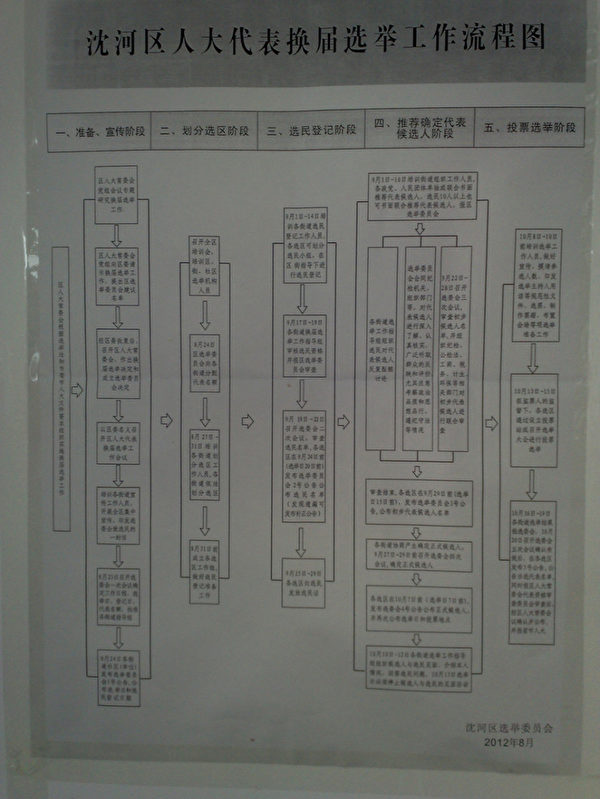 沈河區人大代表換屆選舉工作流程圖 (作者提供) 沈河區人大代表換屆選舉工作流程圖 (作者提供)