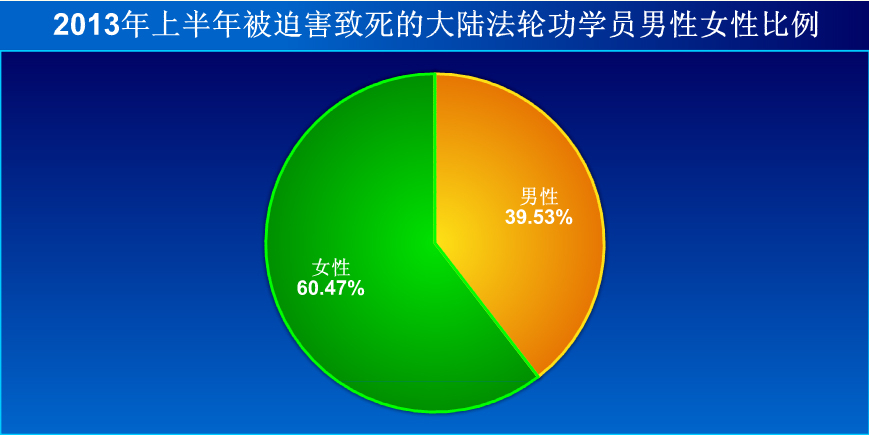 2013年上半年新確認的2013年前被迫害致死的部份大陸法輪功學員(圖片來源:明慧網)