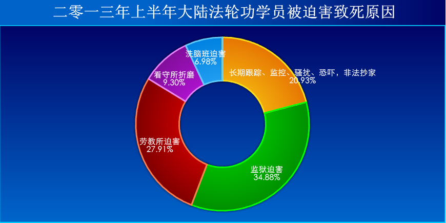 2013年上半年大陸法輪功學員被迫害致死的原因分析(圖片來源:明慧網)