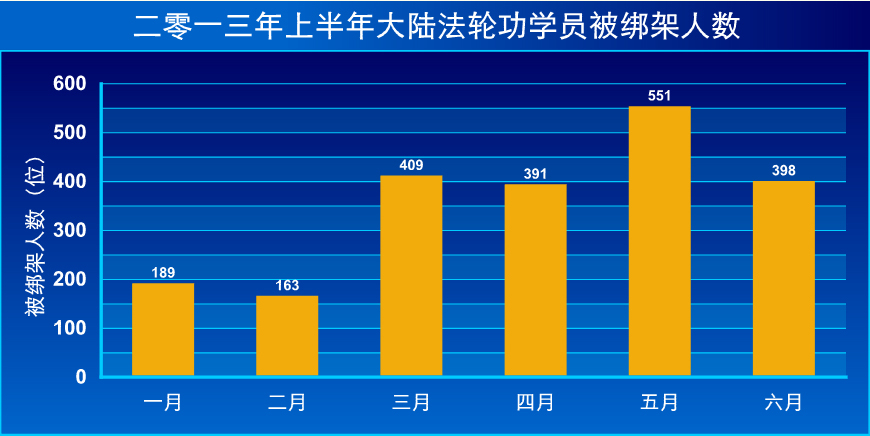 2013年上半年大陸法輪功學員被綁架情況(圖片來源:明慧網)