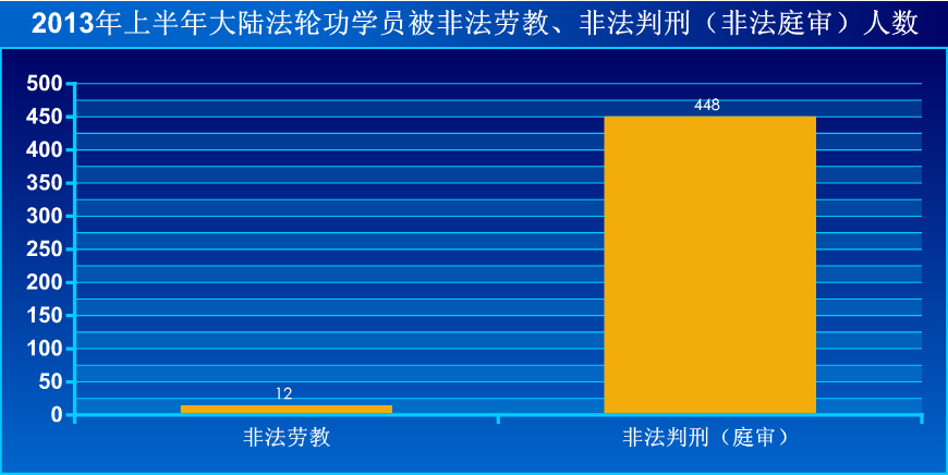 一月至六月大陸法輪功學員被非法勞教和判刑(非法庭審)人數(圖片來源:明慧網)