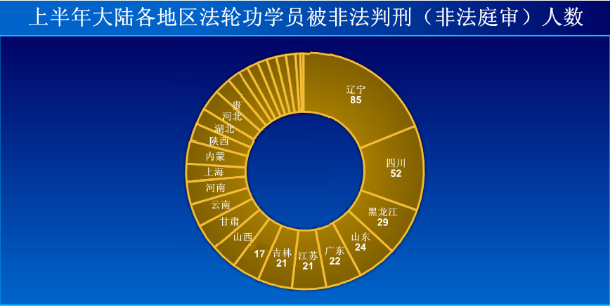 一月至六月大陸各地區法輪功學員被非法勞教和判刑(非法庭審)情況(圖片來源:明慧網)
