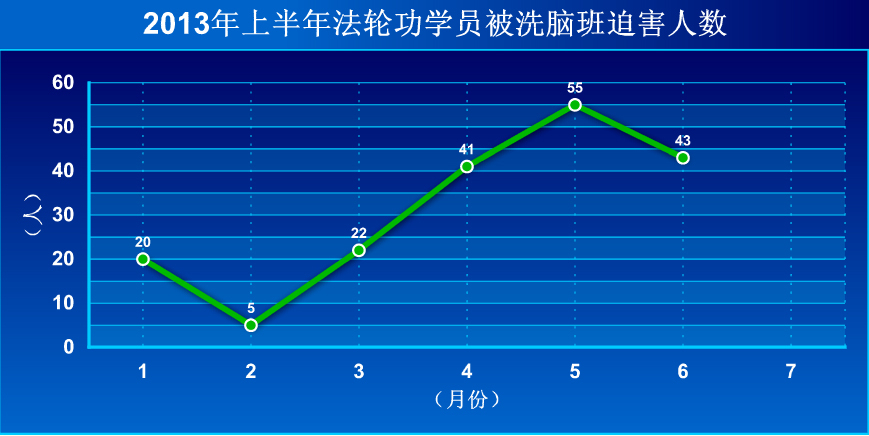 一月至六月大陸法輪功學員被強制洗腦人數(圖片來源:明慧網)