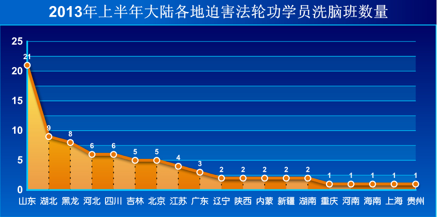 一月至六月大陸各地迫害法輪功學員洗腦班的數量(圖片來源:明慧網)