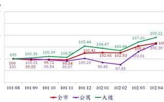 台北市公布房价指数 松山区涨势高