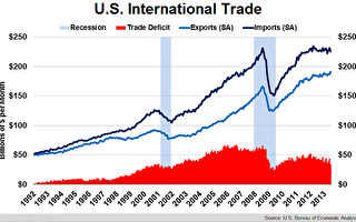 美国出口创新高 贸易逆差近四年低点
