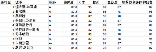 多倫多大學馬丁繁榮研究所(The Lloyd & Delphine Martin Prosperity Institute)將全球61個城市按照技術、人才和寬容性三個經濟發展方面以及生活質量進行排名,加拿大首都渥太華排名第一。(大紀元資料) 多倫多大學馬丁繁榮研究所(The Lloyd & Delphine Martin Prosperity Institute)將全球61個城市按照技術、人才和寬容性三個經濟發展方面以及生活質量進行排名,加拿大首都渥太華排名第一。(大紀元資料)